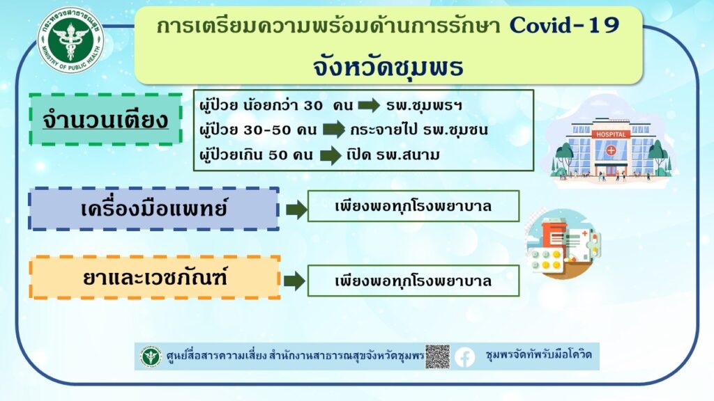 ชุมพรโควิด5รายสสจ.ยันยังอยู่ในวงจำกัดพร้อมเปิดรพ.สนามรับมือ 12
