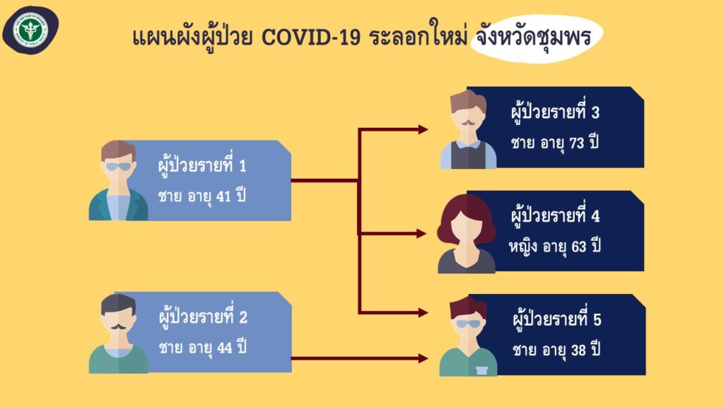 ชุมพรโควิด5รายสสจ.ยันยังอยู่ในวงจำกัดพร้อมเปิดรพ.สนามรับมือ 2