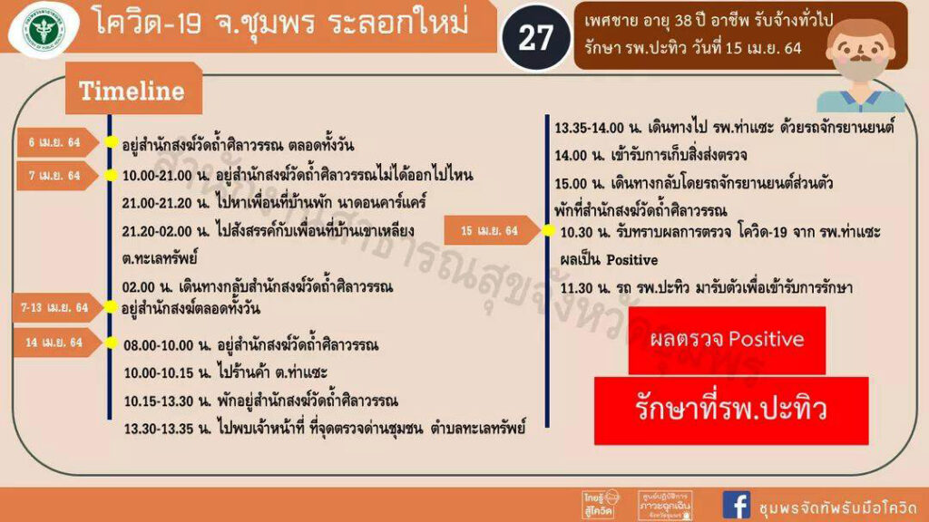 ชุมพร12วันโควิด27ราย 3
