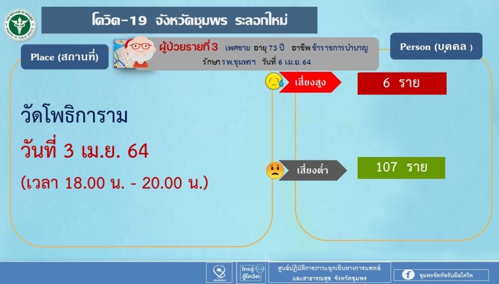 ชุมพรโควิด5รายสสจ.ยันยังอยู่ในวงจำกัดพร้อมเปิดรพ.สนามรับมือ 6