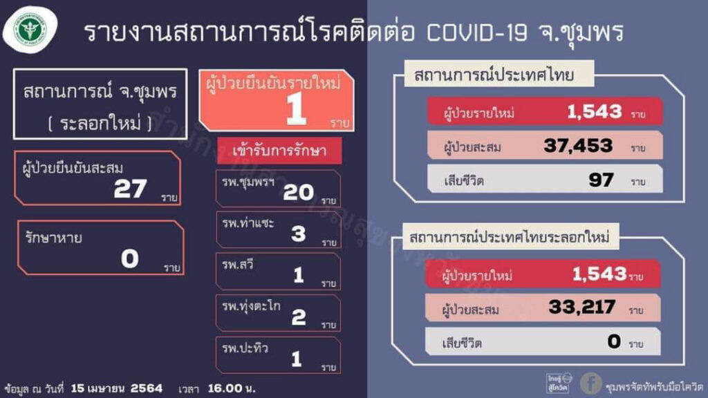 ชุมพร12วันโควิด27ราย 2