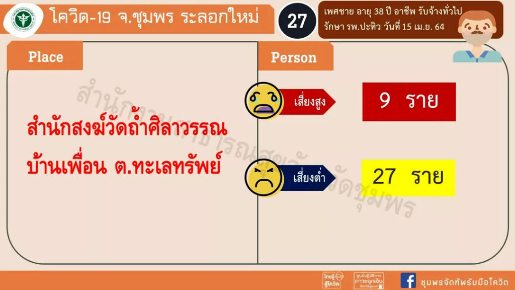 ชุมพร12วันโควิด27ราย 4