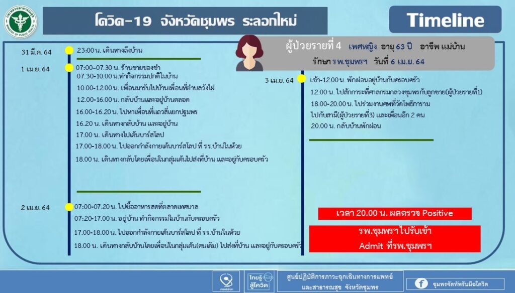 ชุมพรโควิด5รายสสจ.ยันยังอยู่ในวงจำกัดพร้อมเปิดรพ.สนามรับมือ 7