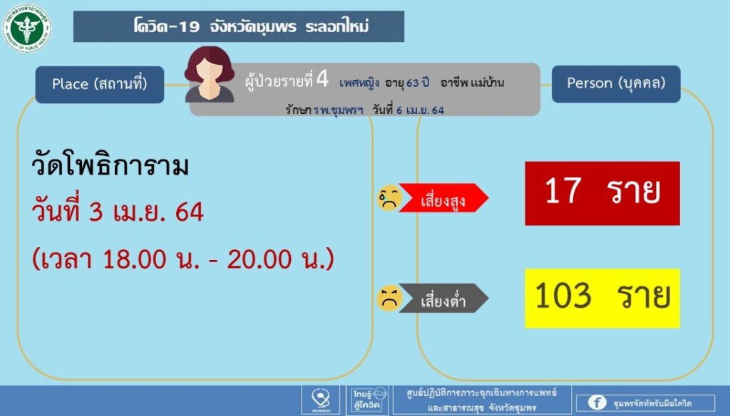 ชุมพรโควิด5รายสสจ.ยันยังอยู่ในวงจำกัดพร้อมเปิดรพ.สนามรับมือ 8