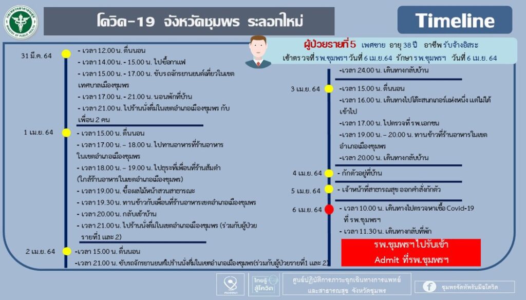 ชุมพรโควิด5รายสสจ.ยันยังอยู่ในวงจำกัดพร้อมเปิดรพ.สนามรับมือ 9