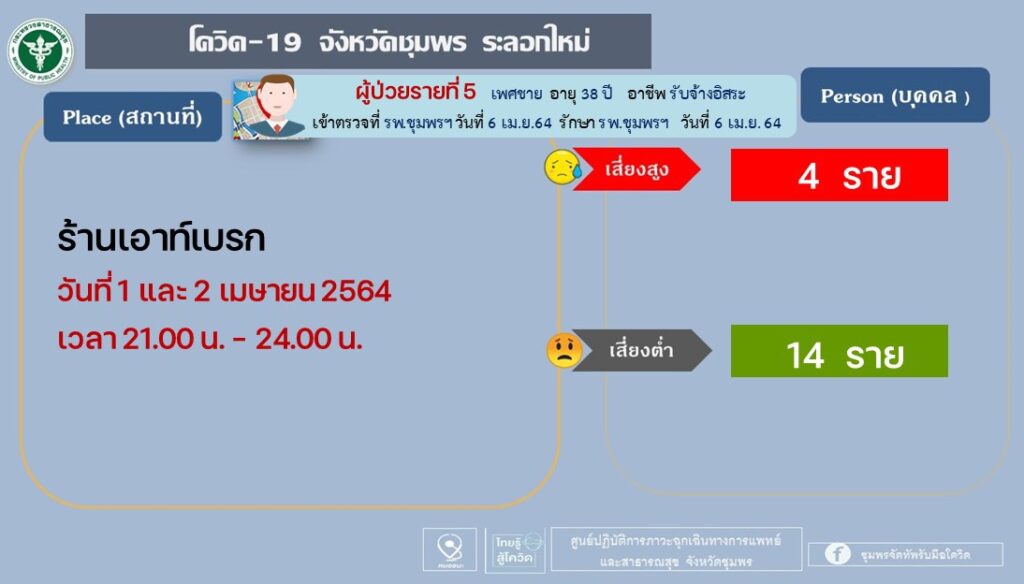ชุมพรโควิด5รายสสจ.ยันยังอยู่ในวงจำกัดพร้อมเปิดรพ.สนามรับมือ 10