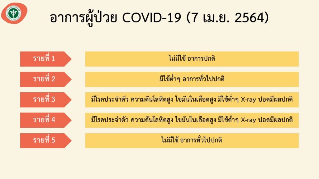 ชุมพรโควิด5รายสสจ.ยันยังอยู่ในวงจำกัดพร้อมเปิดรพ.สนามรับมือ 11